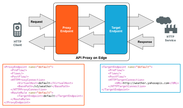 HTTP requests enter through the proxy request endpoint, are passed to the target request endpoint,      and then sent to the backend services. HTTP responses enter through the target response endpoint, are      passed to the proxy response endpoint, and then back to the client.