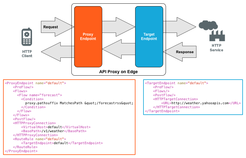 Request And Response Variables Apigee Edge Apigee Docs