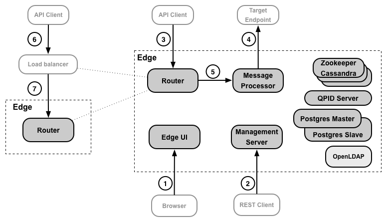 Using TLS in a Private Cloud installation | Apigee Edge | Apigee Docs