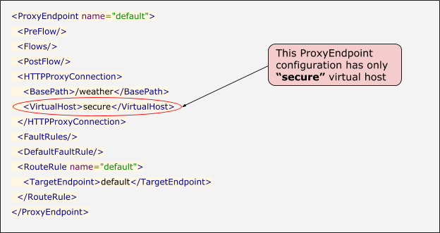 404 Unable To Identify Proxy For Host Virtual Host Name And Url Path Apigee Edge Apigee Docs