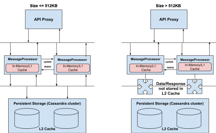 Two flow diagrams. 
  One for size<=512KB that shows flows between API Proxy and Message Processors 
  and flows between Message Procesors and Persistent Storage L2 Cache. One for size>512KB that shows 
  flows between API Proxy and Message Processors and flows between Message Procesors and Data/Response 
  not stored in L2 Cache.