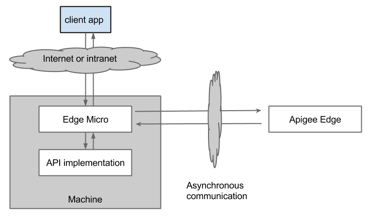 Apigee-API-Engineer Originale Fragen