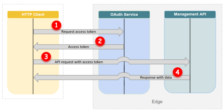 OAuth flow: First request