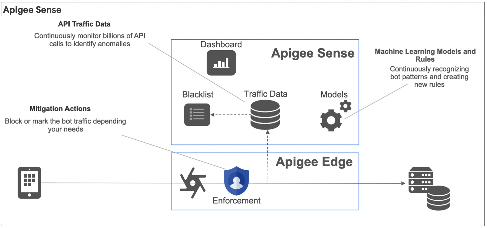 OWASP Top 10 API Threats | Apigee Edge | Apigee Docs