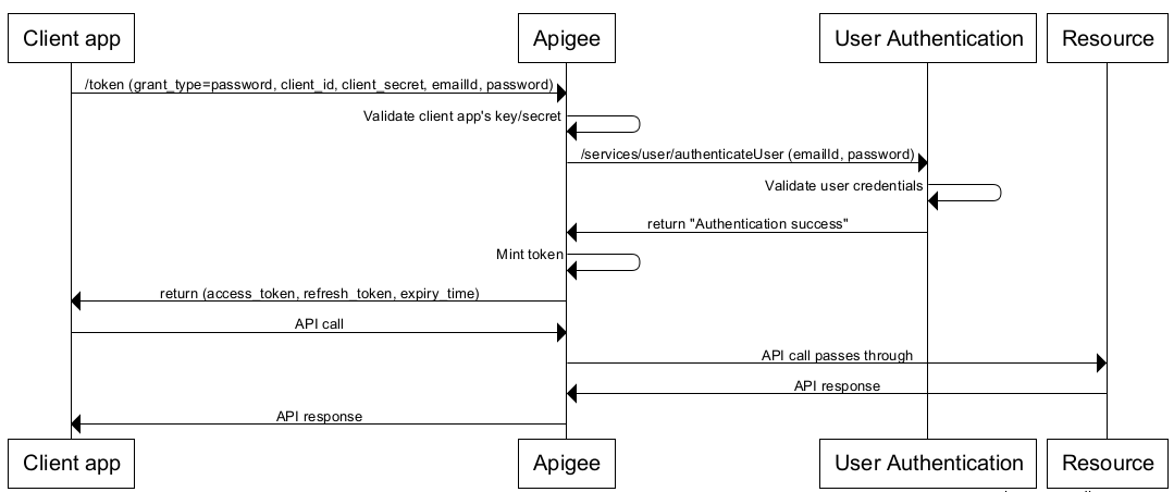 Implementing The Client Credentials Grant Type – GMDJ