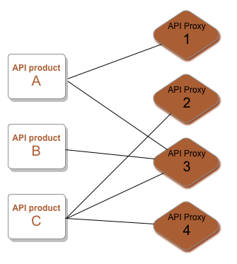 Product A accesses proxy 1 and 3. Product B accesses proxy 3.
    Product C accesses proxy 2, 3, and 4.