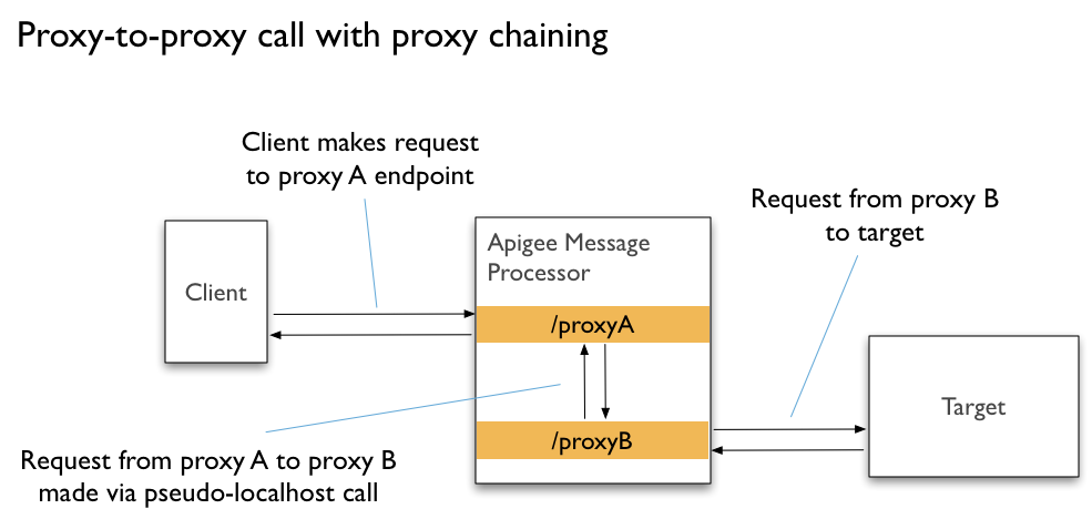 Chaining API proxies together | Apigee Edge | Apigee Docs