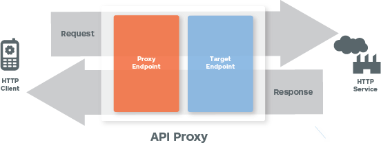 Shows a client calling an HTTP
  service. The request goes through the proxy endpoint and then the target endpoint before being
  processed by the HTTP service. The response goes through the target endpoing and then the
  proxy endpoint before being returned to the client.