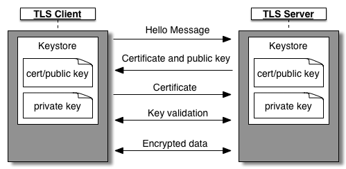 About Tls Ssl Apigee Edge Apigee Docs