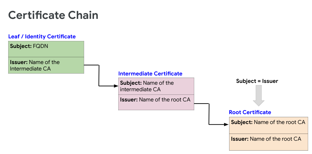 certificate chain flow: Identity certificate to Intermediate certificate to Root certificate