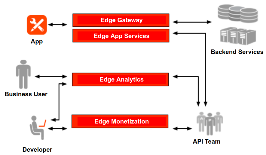 Edge モジュールは、さまざまなサービスや組織内のチームを結び付けます。たとえば、Edge Analytics はビジネス ユーザーをバックエンド サービスと API チームに結び付けます。Edge Monetization はデベロッパーを API チームに結び付けます。アプリは Edge Gateway と Edge App Services によってバックエンド サービスと API チームに結び付けられます。これらすべてのサービスとチームはなんらかの形で相互に結び付けられます。