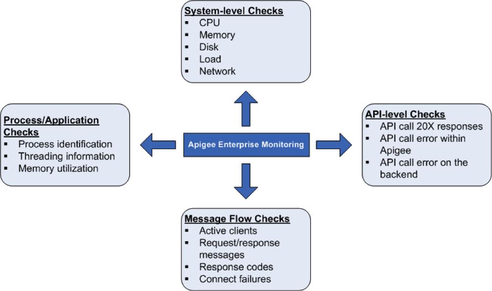 Apigee on premise