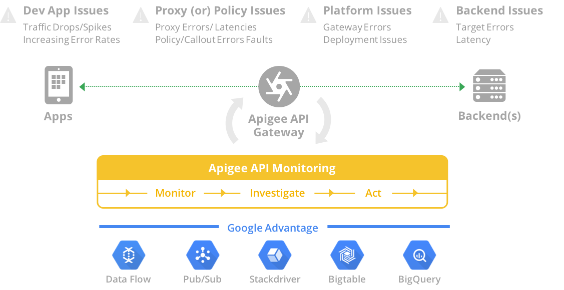 API Monitoring can diagnose issues with apps, policies, API proxies, and connections to the backend.