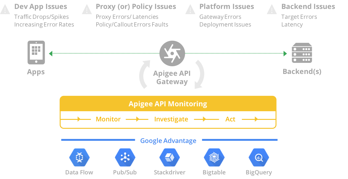 La supervisión de API puede diagnosticar problemas con las aplicaciones, las políticas, los proxies de API y las conexiones al backend.