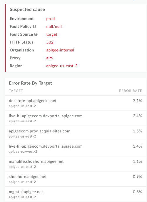 Percentuale di errori per target