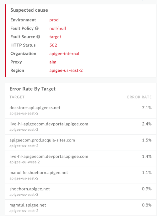 Error rate by target