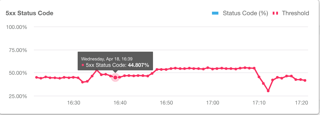 Show conditions data