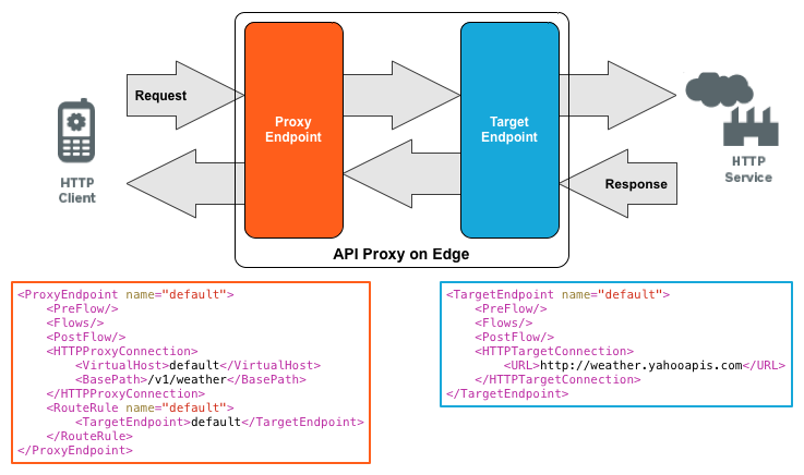 Le richieste HTTP entrano tramite l'endpoint della richiesta proxy, vengono passate all'endpoint della richiesta di destinazione e poi inviate ai servizi di backend. Le risposte HTTP entrano tramite l'endpoint di risposta di destinazione, vengono comunicate all'endpoint di risposta del proxy e poi di nuovo al client.