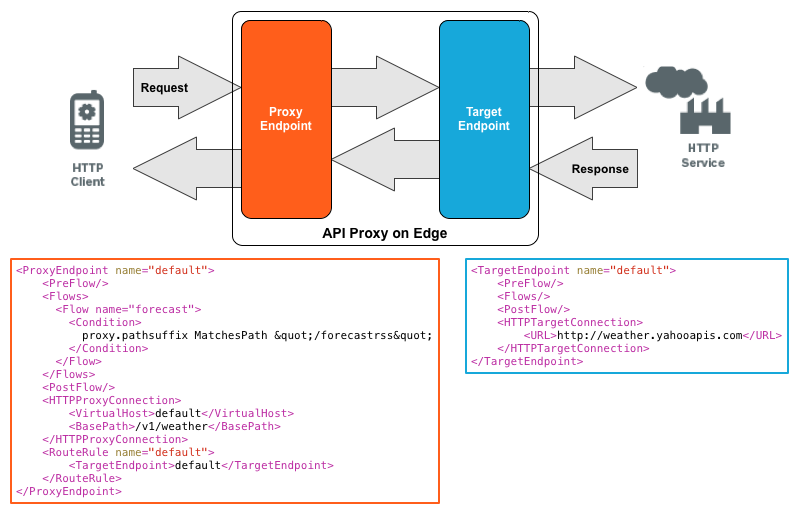 Richiesta dal client HTTP che passa attraverso l&#39;endpoint proxy all&#39;endpoint di destinazione sul backend per raggiungere il servizio HTTP. Vengono forniti esempi dell&#39;endpoint proxy e dell&#39;endpoint di destinazione.