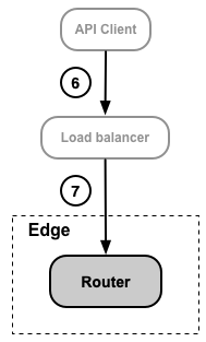 API 用戶端透過負載平衡器提出要求。