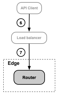 API 用戶端透過負載平衡器發出要求。