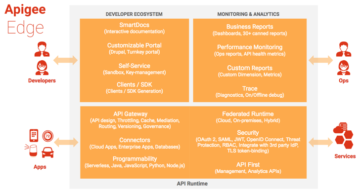 Developers access the developer ecosystem which includes SmartDocs,
    Customizable Portal, Self Service Key Management, and SDKs. Apps and services access the
    API runtime, which includes gateway, connectors, custom code, security, and
    management APIs. Ops engineers access monitoring and analytics, which includes
    business reports, performance monitoring, custom reports, and trace.