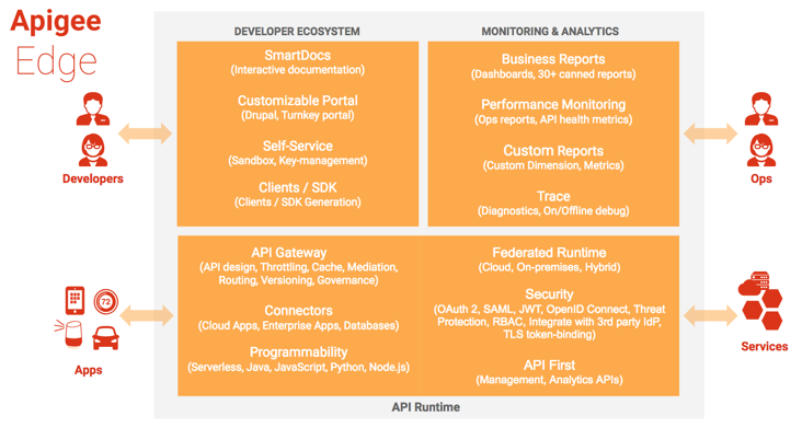 Les développeurs accèdent à l'écosystème des développeurs, qui comprend SmartDocs, le portail personnalisable, la gestion des clés en libre-service et les SDK. Les applications et les services accèdent au runtime de l'API, qui comprend la passerelle, les connecteurs, le code personnalisé, la sécurité et les API de gestion. Les ingénieurs d'exploitation ont accès à la surveillance et à l'analyse, y compris aux rapports métier, à la surveillance des performances, aux rapports personnalisés et à la traçabilité.