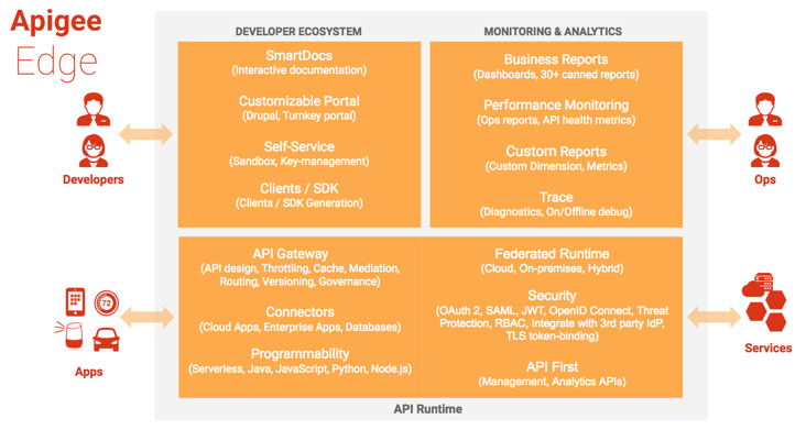 Developers access the developer ecosystem which includes SmartDocs,
    Customizable Portal, Self Service Key Management, and SDKs. Apps and services access the 
    API runtime, which includes gateway, connectors, custom code, security, and
    management APIs. Ops engineers access monitoring and analytics, which includes
    business reports, performance monitoring, custom reports, and trace.