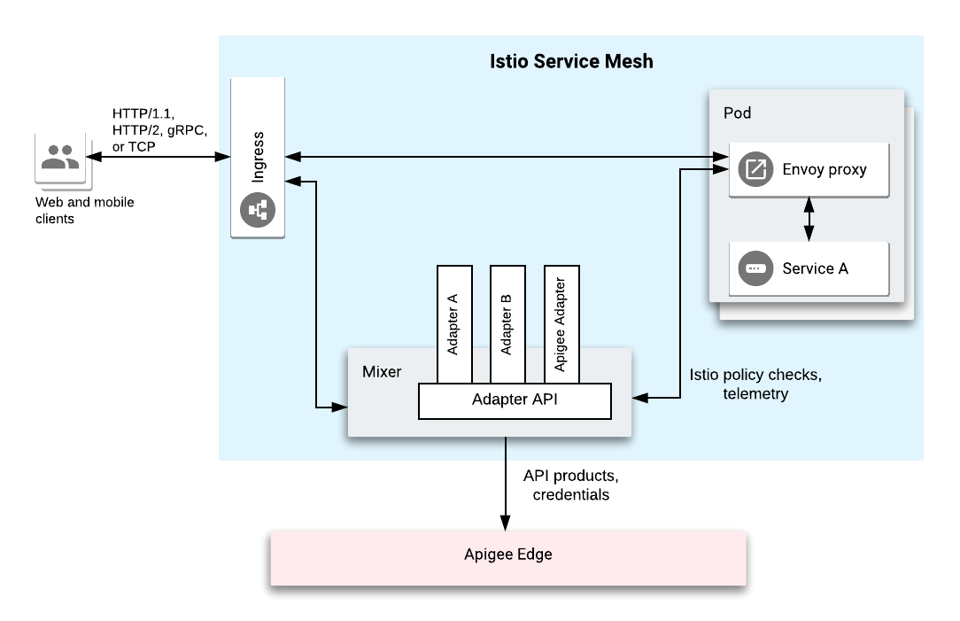 サービス メッシュは、Ingress ゲートウェイ、サービス A と通信する Envoy プロキシを備えた Pod、Apigee アダプタを含む 3 つのアダプタがある Mixer を含め、複数のコンポーネントで構成されています。