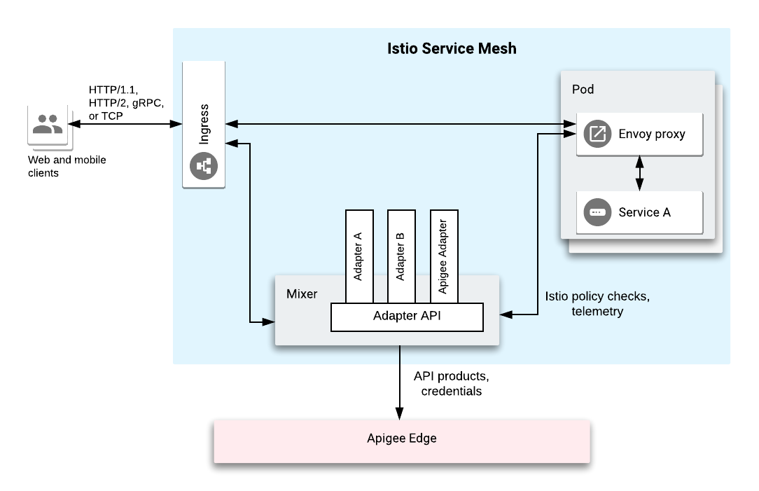 Apigee Adapter For Istio のコンセプト Apigee ドキュメント Apigee Docs