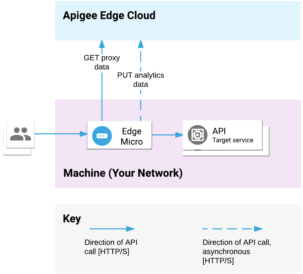 يتم نشر بوابة Edge المصغّرة على شبكتك. تعالج هذه الواجهة طلبات البيانات من واجهات برمجة التطبيقات
             الواردة من العملاء وتستدعي الخدمات المستهدَفة. تتواصل بوابة التطبيقات الصغيرة مع خادم الوكيل و
             بيانات الإحصاءات
             من خلال Apigee Edge Cloud.