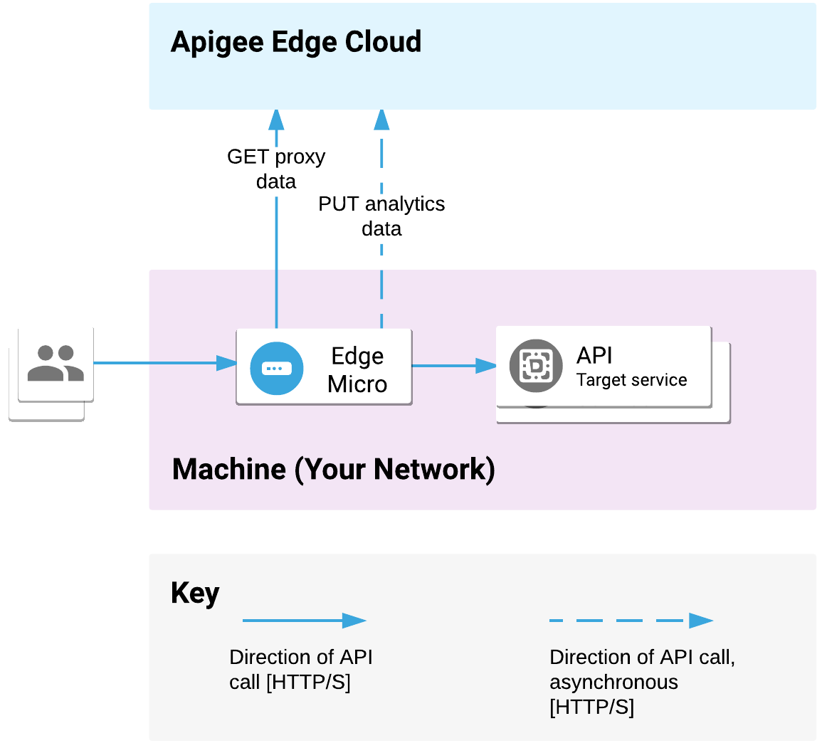 Edge microgateway がネットワークにデプロイされます。クライアントからの API リクエストを処理し、ターゲット サービスを呼び出します。microgateway は Apigee Edge Cloud とプロキシと分析のデータをやり取りします。