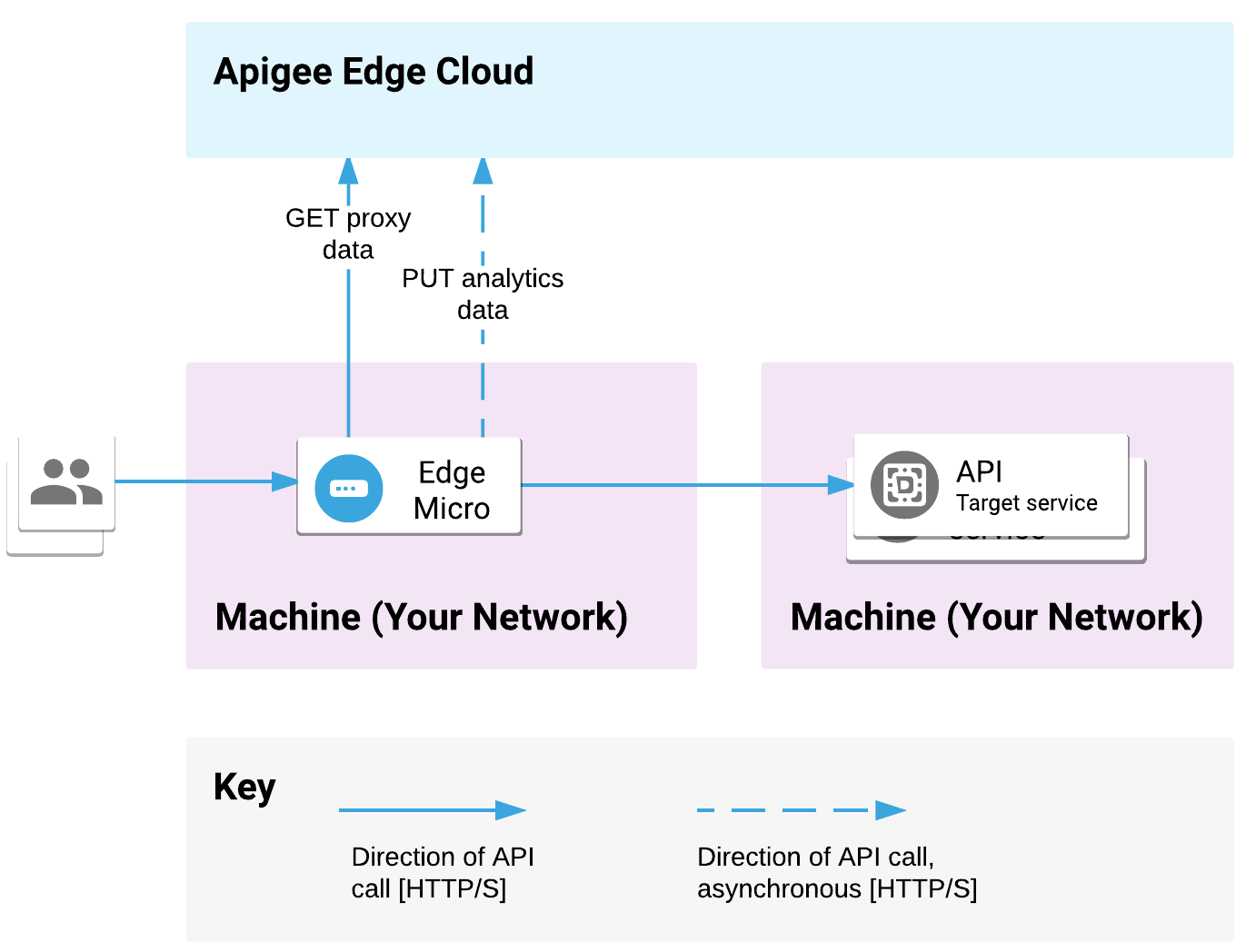 Edge Microgateway развертывается на одном компьютере, а серверные службы — в другом месте. Запросы API обрабатываются микрошлюзом, а запросы отправляются на серверные цели. Microgateway передает прокси-данные и аналитические данные с Apigee Edge Cloud.