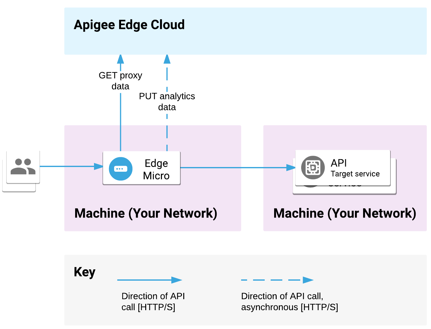 Edge Micro Gateway는 한 머신에서 배포되고 백엔드 서비스는 다른 위치에 배포됩니다. API 요청은 마이크로 게이트웨이에서 처리되고 요청은 백엔드 대상으로 전송됩니다. Micro Gateway는 프록시 및 분석 데이터를 Apigee Edge Cloud와 통신합니다.