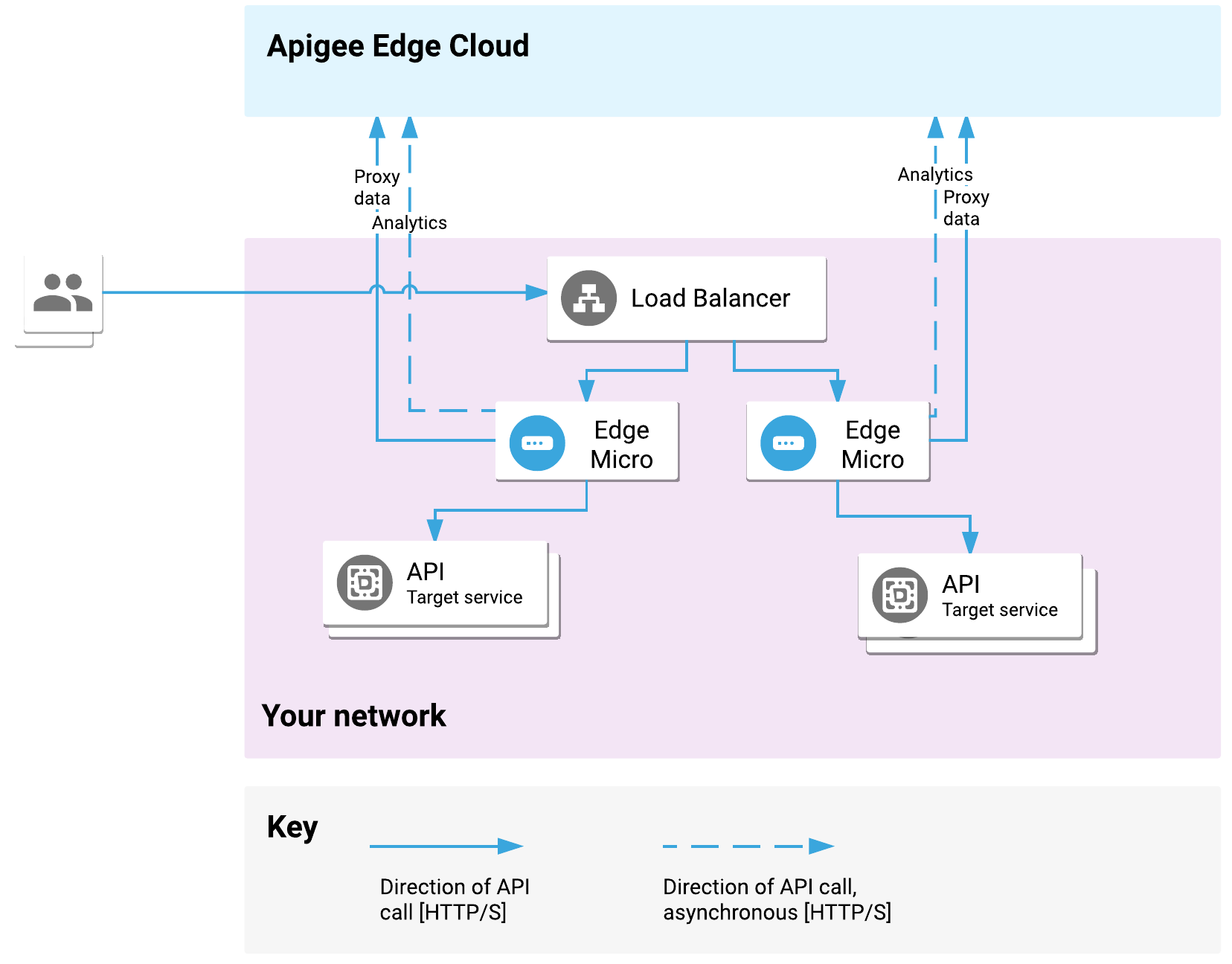 System równoważenia obciążenia wysyła ruch do wielu instancji Edge Microgateway.
              Instancje mikrobramki komunikują się z Edge Cloud i pośredniczą w przesyłaniu żądań do usług docelowych.