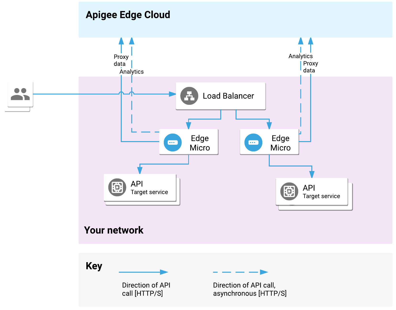 부하 분산기는 Edge Microgateway의 여러 인스턴스로 트래픽을 전송합니다.
              마이크로 게이트웨이의 인스턴스는 Edge Cloud와 통신하고 대상 서비스에 대한 요청을 브로커링합니다.