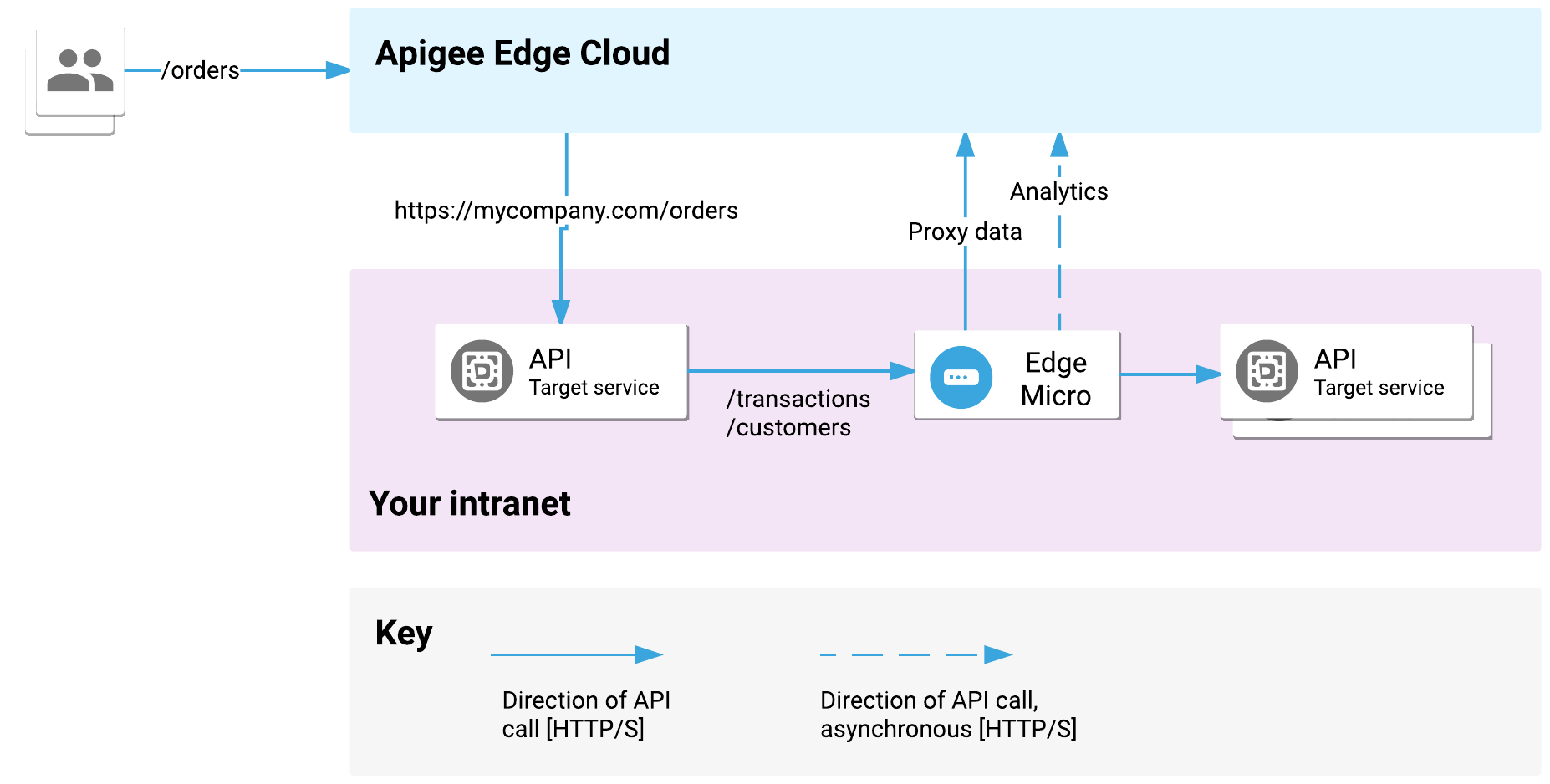 Los proxies de API creados en Edge Cloud se envían a los servicios de destino en tu intranet, y estos servicios envían solicitudes a Edge Microgateway en tu intranet.
              Luego, la micropuerta de enlace envía solicitudes a otros servicios de API de destino en tu
              intranet.