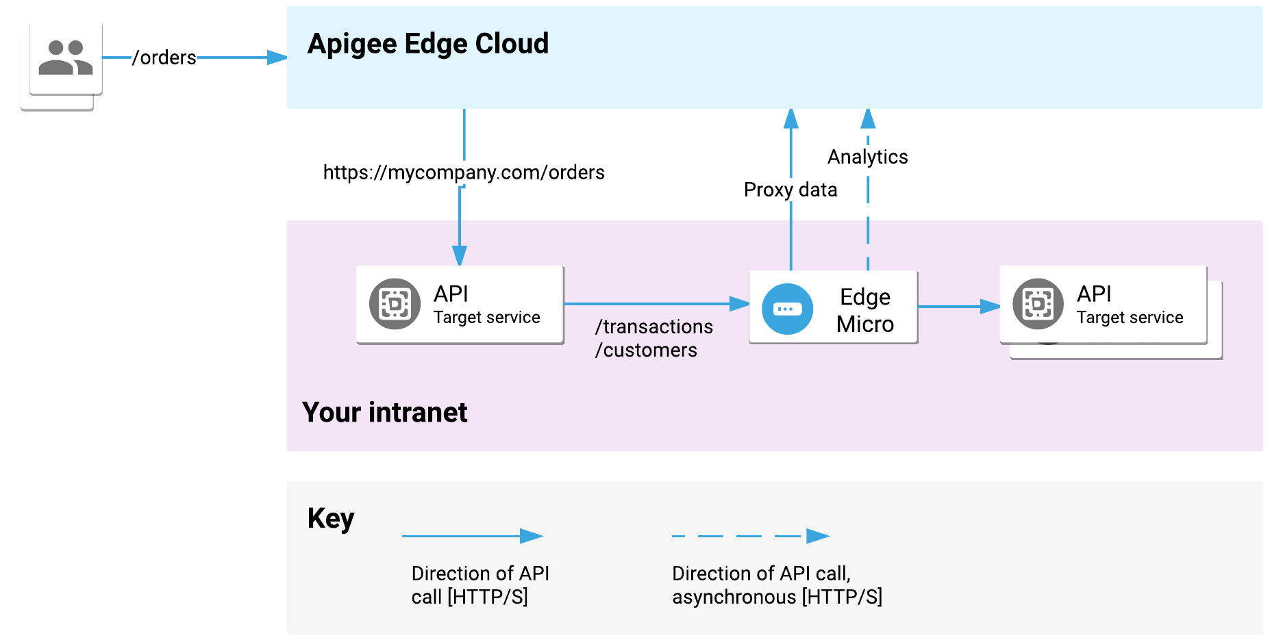 API proxies made to Edge Cloud are sent to target services on your intranet,
              and the target services send requests to Edge Microgateway on your intranet.
              The microgateway then sends requests to other target API services on your
              intranet.