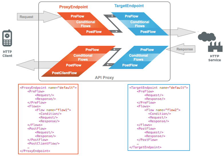 Anfrage vom HTTP-Client, die den Proxy-Endpunkt an den Zielendpunkt im Back-End weiterleitet, um den HTTP-Dienst zu erreichen. Jeder Anfrage- und Antwortbereich zeigt den PreFlow, bedingte Abläufe und den PostFlow. Darüber hinaus werden Beispiele für den Proxy-Endpunkt und den Ziel-Endpunkt bereitgestellt.