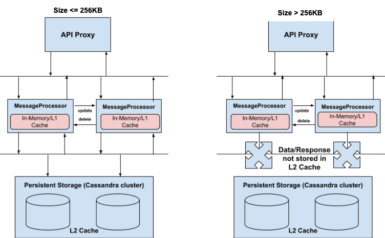 Dos diagramas de flujo.
  Uno para size<=256 KB que muestra los flujos entre el proxy de API y los procesadores de mensajes, y los flujos entre los procesadores de mensajes y la caché de almacenamiento persistente L2; Uno para size>256 KB que muestra flujos entre el proxy de API y los procesadores de mensajes, y los flujos entre procesadores de mensajes y datos/respuestas no almacenados en la caché L2.