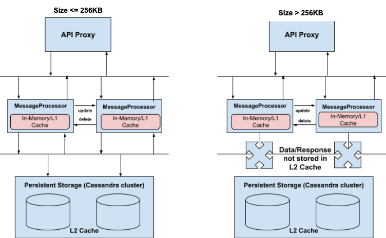 兩個流程圖。一個是大小介於 256 KB 以下的資料,可顯示 API Proxy 和 Message Processor 之間的流量,以及 Message Processor 和持久性儲存空間 L2 快取之間的流量。一個是大小大於 256 KB,顯示 API Proxy 和 Message Processor 之間的流量,以及 Message Processor 和 Data/Response 之間的流量,而這兩者都不會儲存在 L2 快取中。
