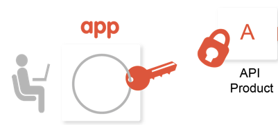 Eine Clientanwendung benötigt einen Schlüssel, um eine mit einem API-Produkt verknüpfte API aufzurufen.