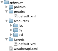 Menampilkan struktur direktori dengan apiproxy sebagai root. Tepat di bawah
    direktori apiproxy terdapat direktori kebijakan, proxy, resource, dan target, serta
    file weatherapi.xml.