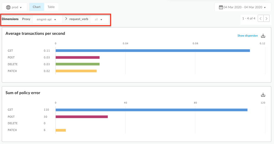 Desglose de dos dimensiones de informe personalizado