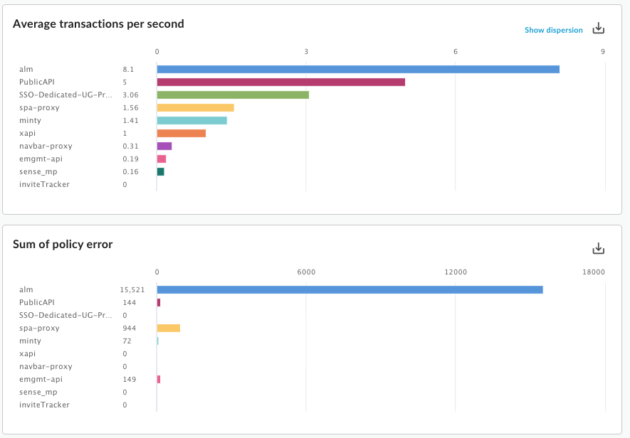 Custom report two metrics