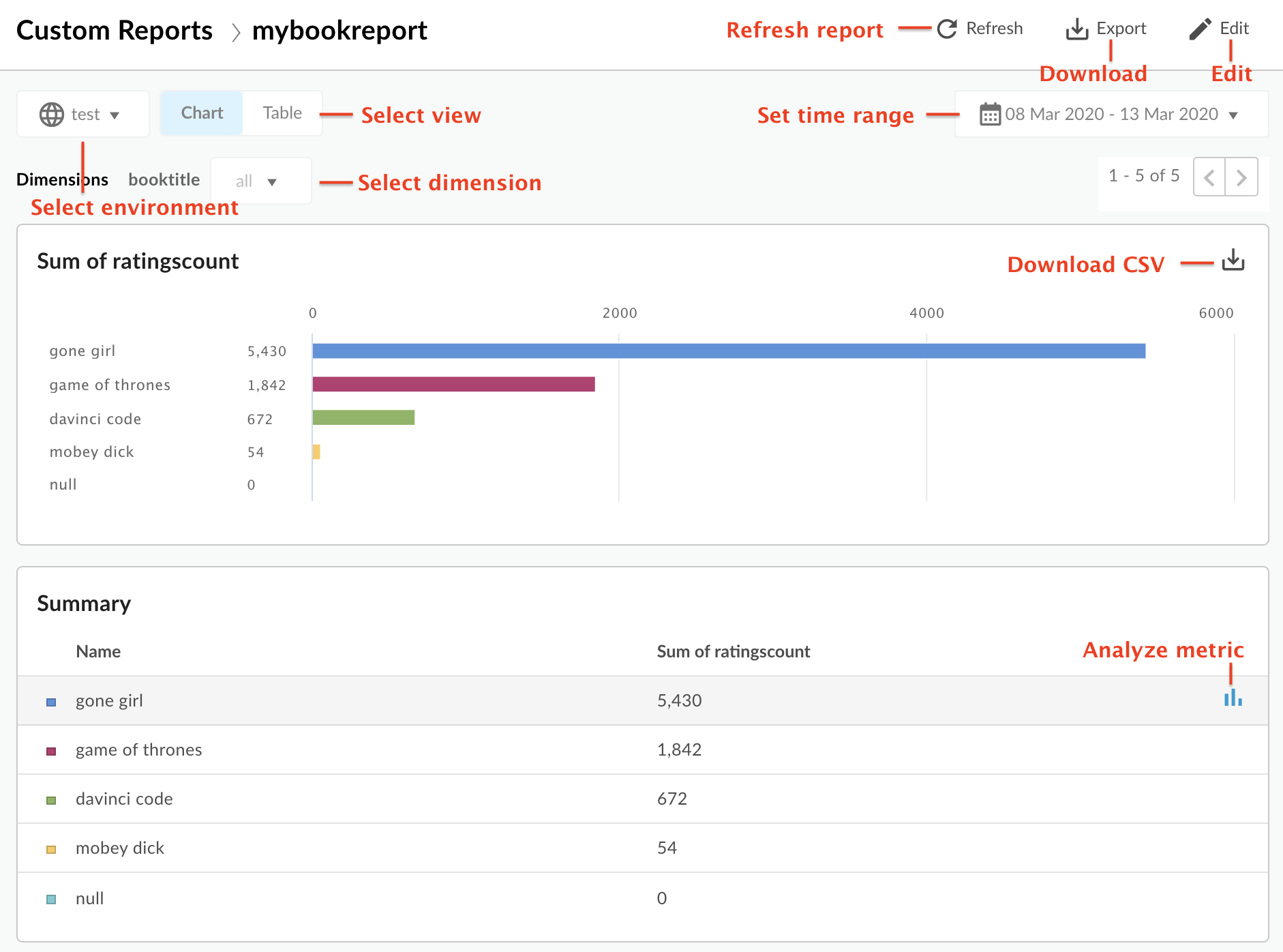 Custom reports dashboard