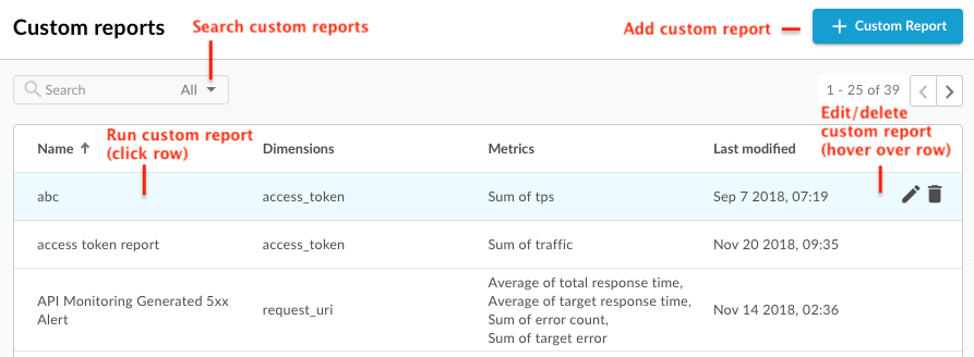 Dashboard dei report personalizzati