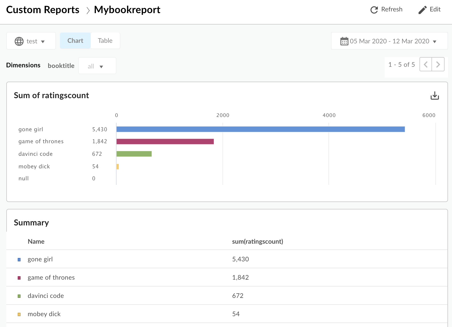 Graphique du rapport sur les livres