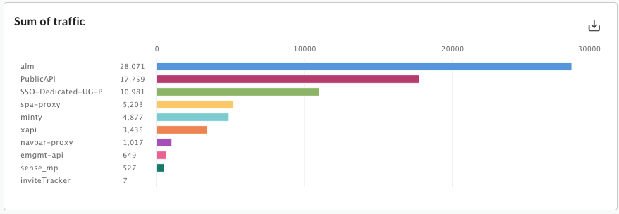 Gráfico de colunas personalizado