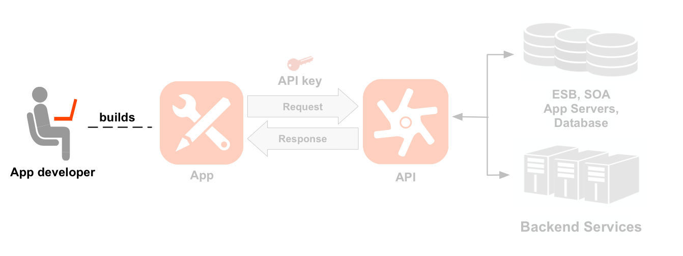 Diagram urutan dari kiri ke kanan yang menunjukkan developer, aplikasi, API,
    dan layanan backend. Ikon developer ditandai. Garis putus-putus mengarah dari developer yang ditandai ke ikon aplikasi yang telah dibuat oleh developer. Panah dari dan
    kembali ke aplikasi menampilkan alur permintaan dan respons ke ikon API, dengan tombol aplikasi diposisikan
    di atas permintaan. Di bawah ikon API terdapat dua kumpulan jalur resource yang dikelompokkan menjadi dua produk API: Produk lokasi dan produk Media.
    Produk Location memiliki resource untuk /countries, /city, dan /languages, dan produk Media memiliki resource untuk /books, /Magazines, dan /movies. Di sebelah kanan API terdapat resource backend yang dipanggil API, termasuk database, bus layanan perusahaan, server aplikasi, dan backend generik.